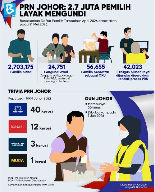 Pelbagai kejutan diramal berlaku pada PRN Johor
